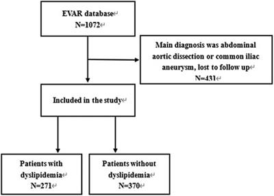 The impact of dyslipidemia on prognosis of patients after endovascular abdominal aortic aneurysm repair